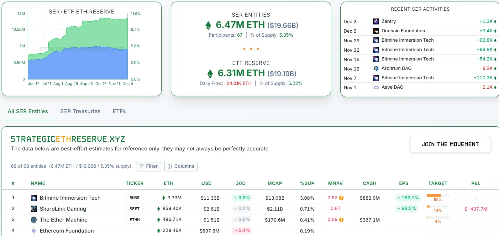Largest corporate Ether holders