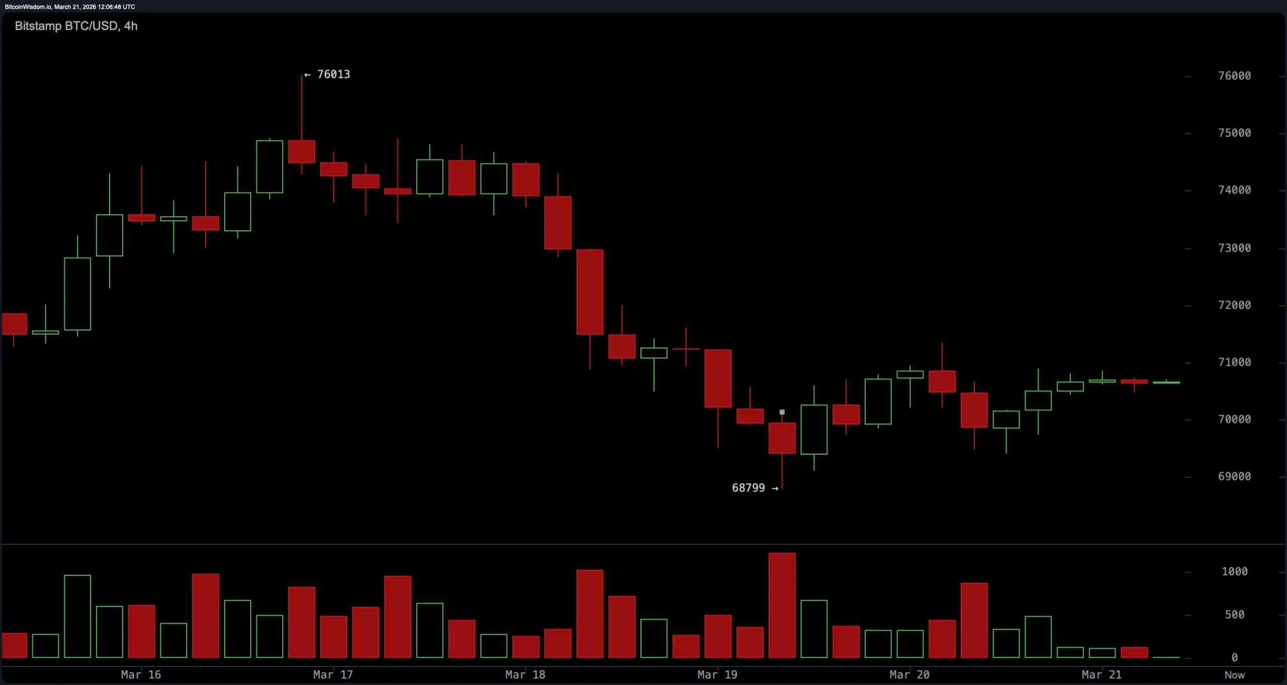 Bitcoin Market Update: BTC Stuck in Tight Range as Volatility Drops and Breakout Looms