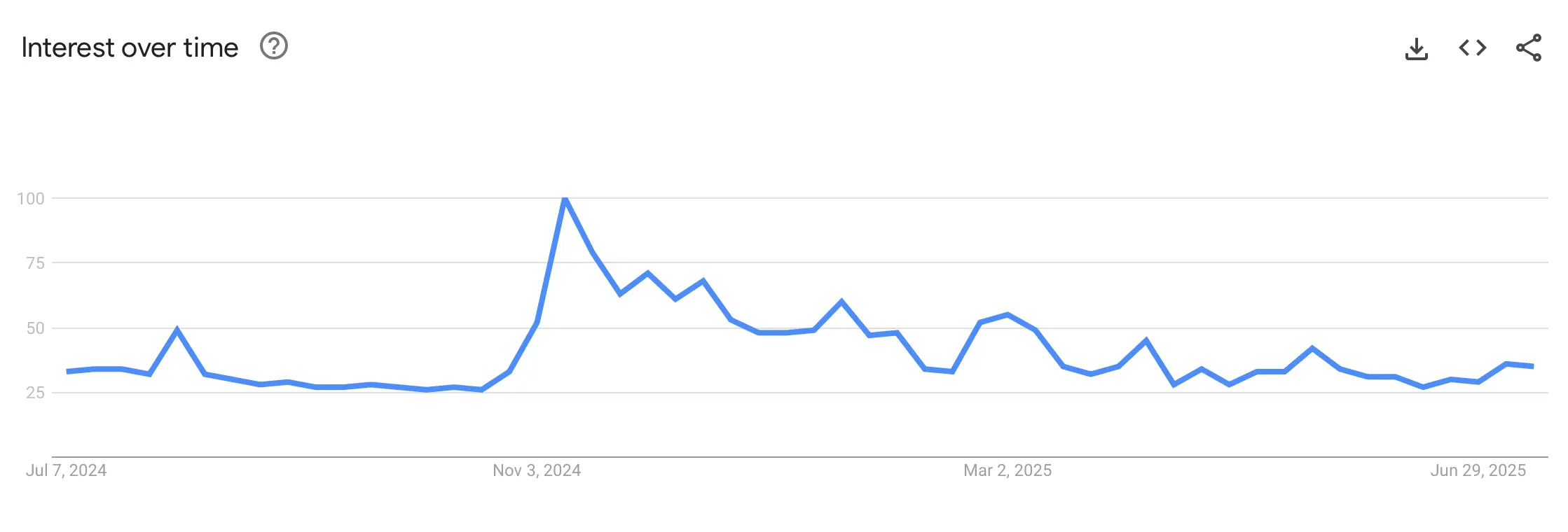 سجل أسعار البيتكوين تفشل في إثارة جنون البحث، بيانات Google Trends تظهر