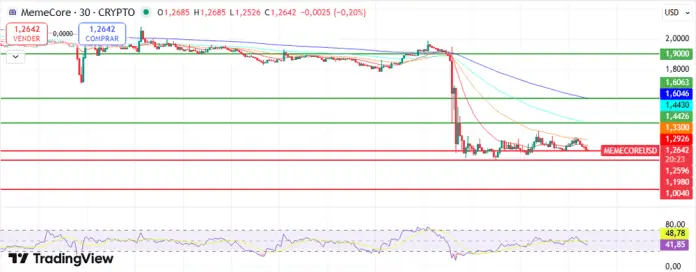 Analysis of M charts: key levels to watch.