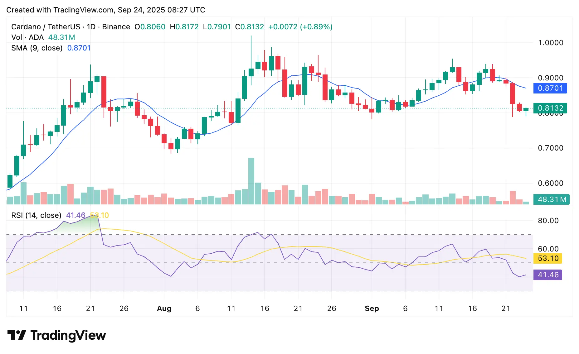 Cardano (ADA) gráfico de preços da crypto.news.