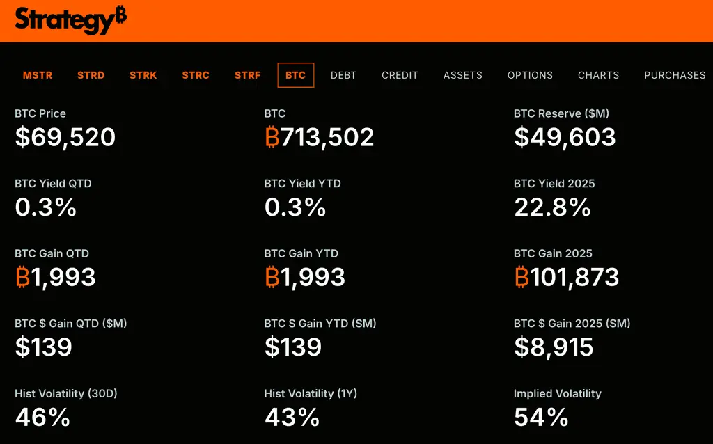 Graphique montrant la position de Strategy en BTC