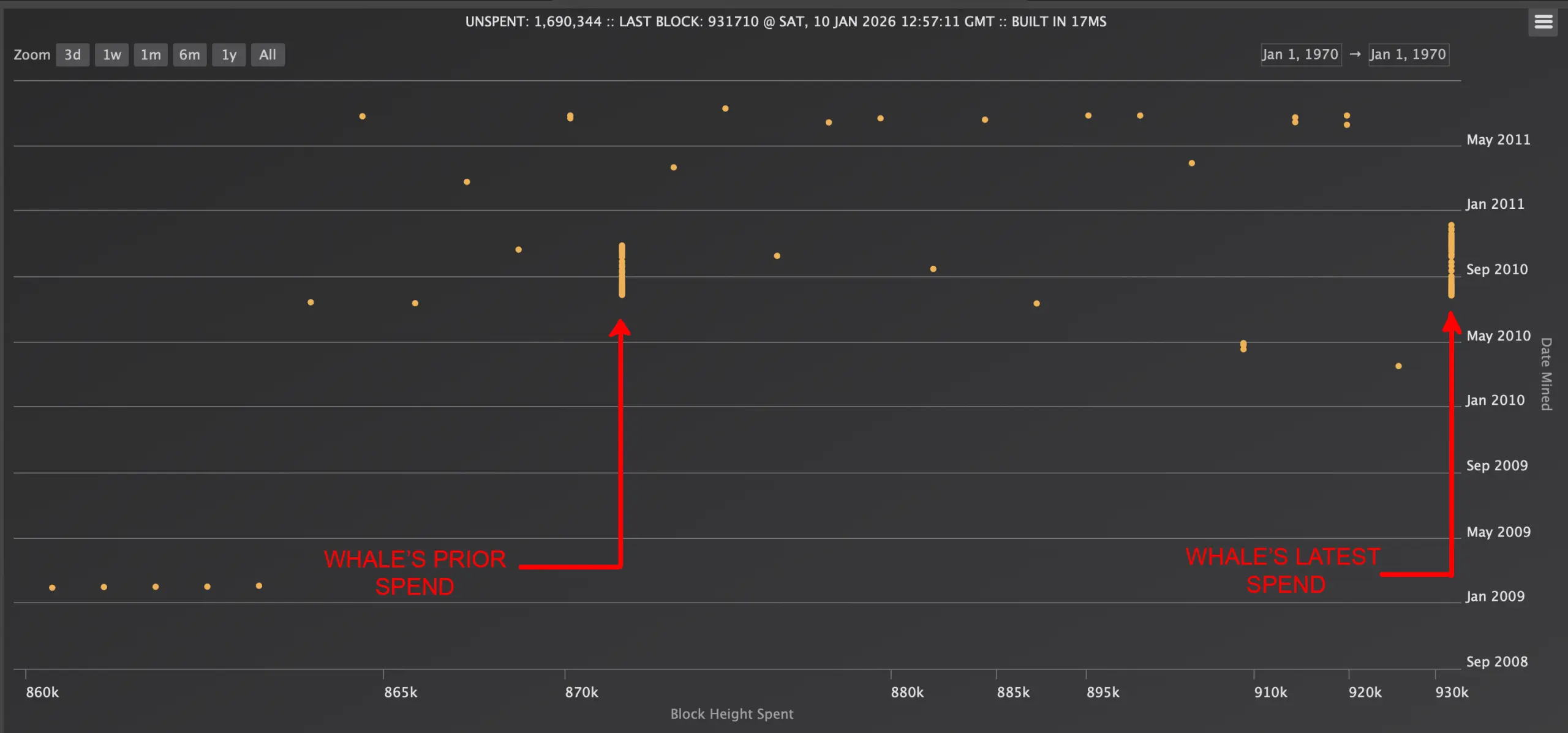 2010 Bitcoin Mega Whale Wakes up, Moves $181M in Dormant BTC After Yearlong Silence