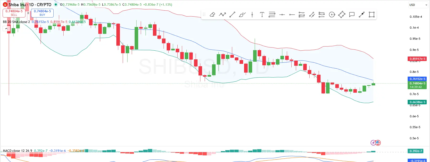Shiba Inu Key Levels