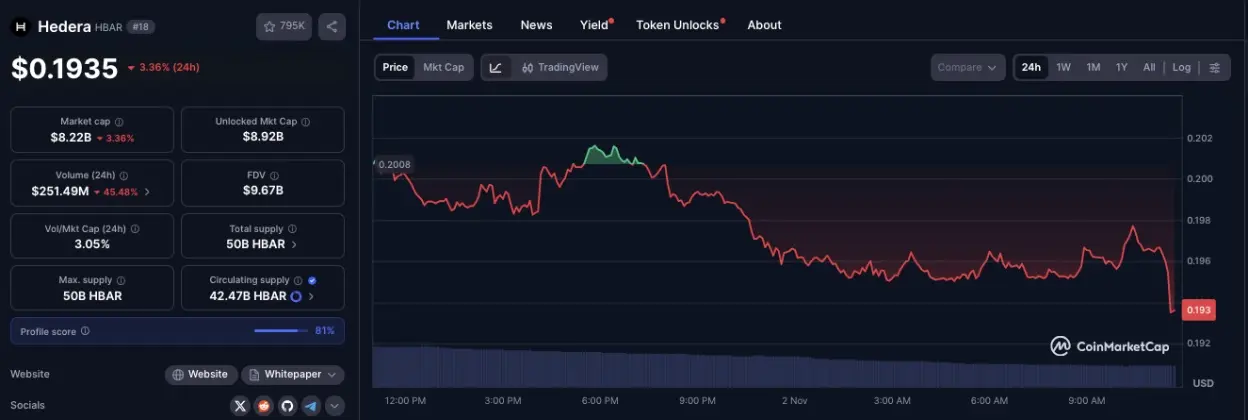 Hedera (HBAR) ціна досягає $0.19 та $8B ринкова капіталізація 2 листопада 2025 року | Джерело: Coinmarketcap