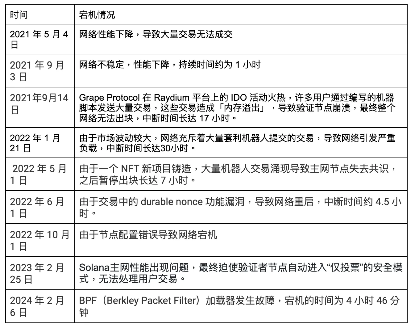 再解Solana技術架構：將要迎來第二春嗎？