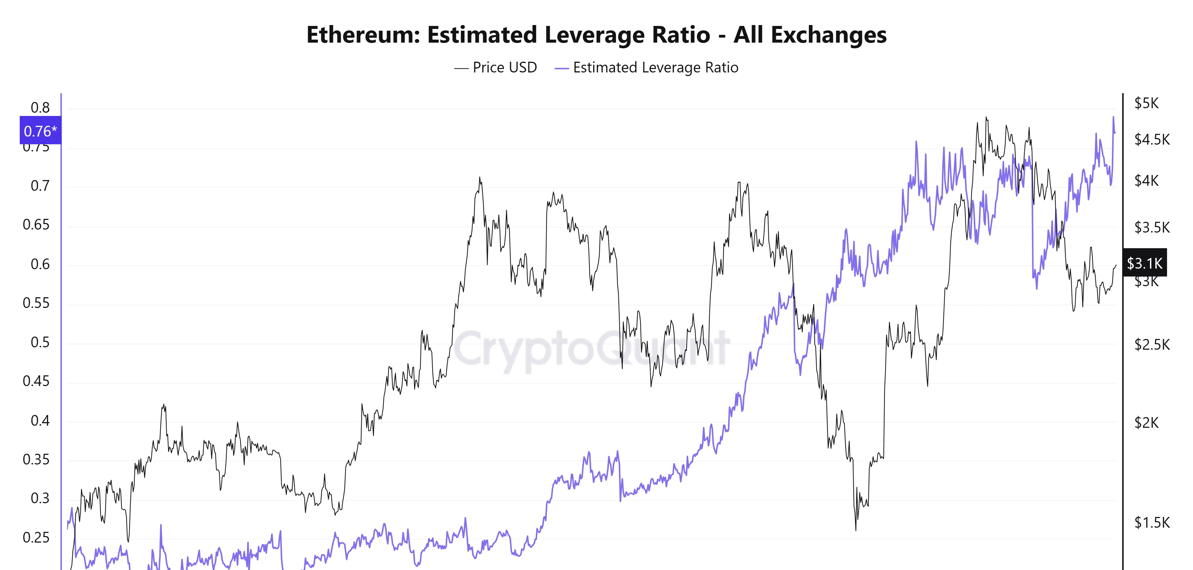 Ethereum Estimated Leverage Ratio