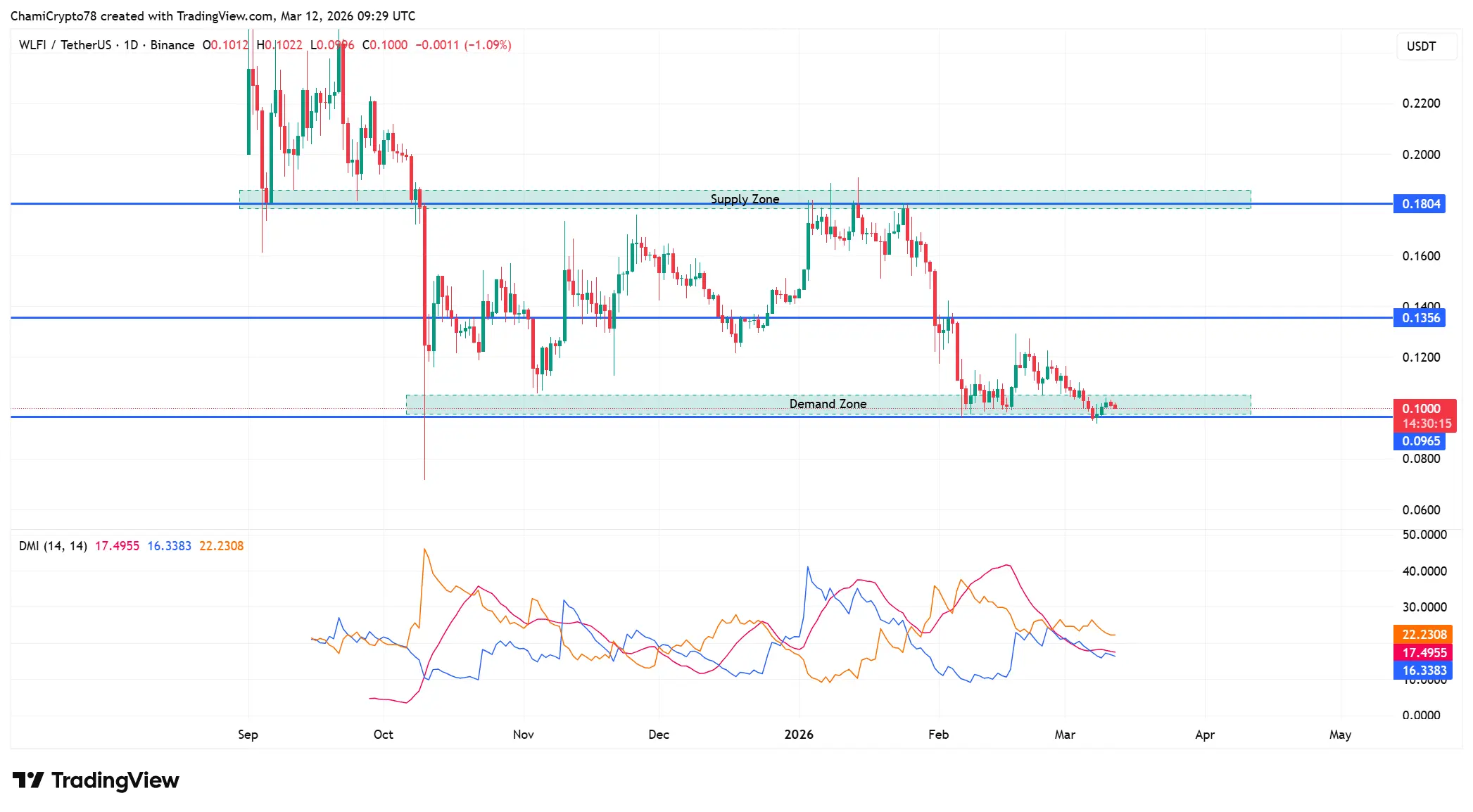 World Liberty Finance chuyển 4 triệu đô la WLFI sang Binance có phải là dấu hiệu của một cú sốc nguồn cung sắp xảy ra?
