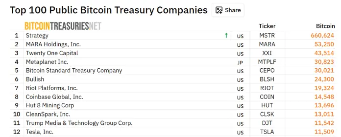 Strategy es la mayor poseedora corporativa de BTC del mundo.