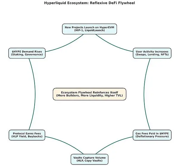 IOSG解读Hyperliquid：Degen新擂台，DeFi新生态