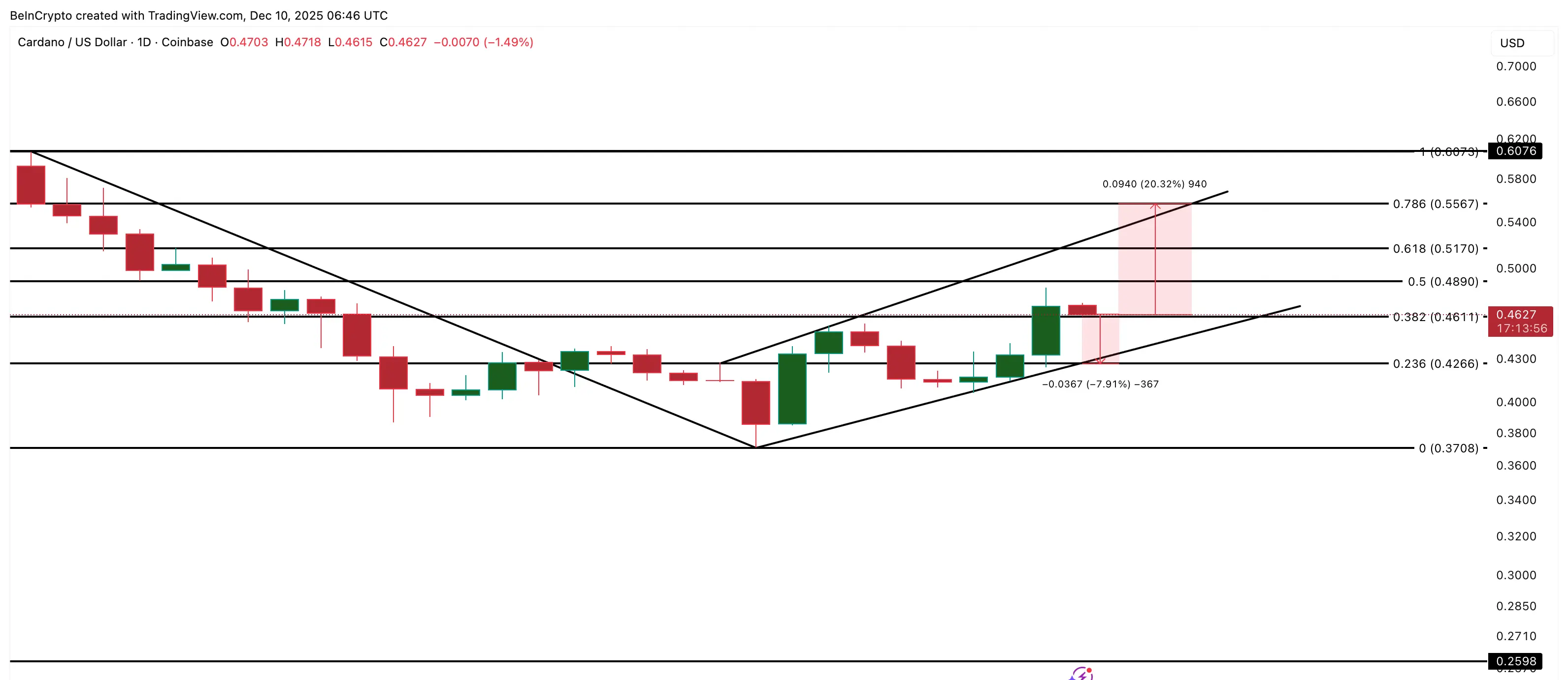 Cardano Price Analysis