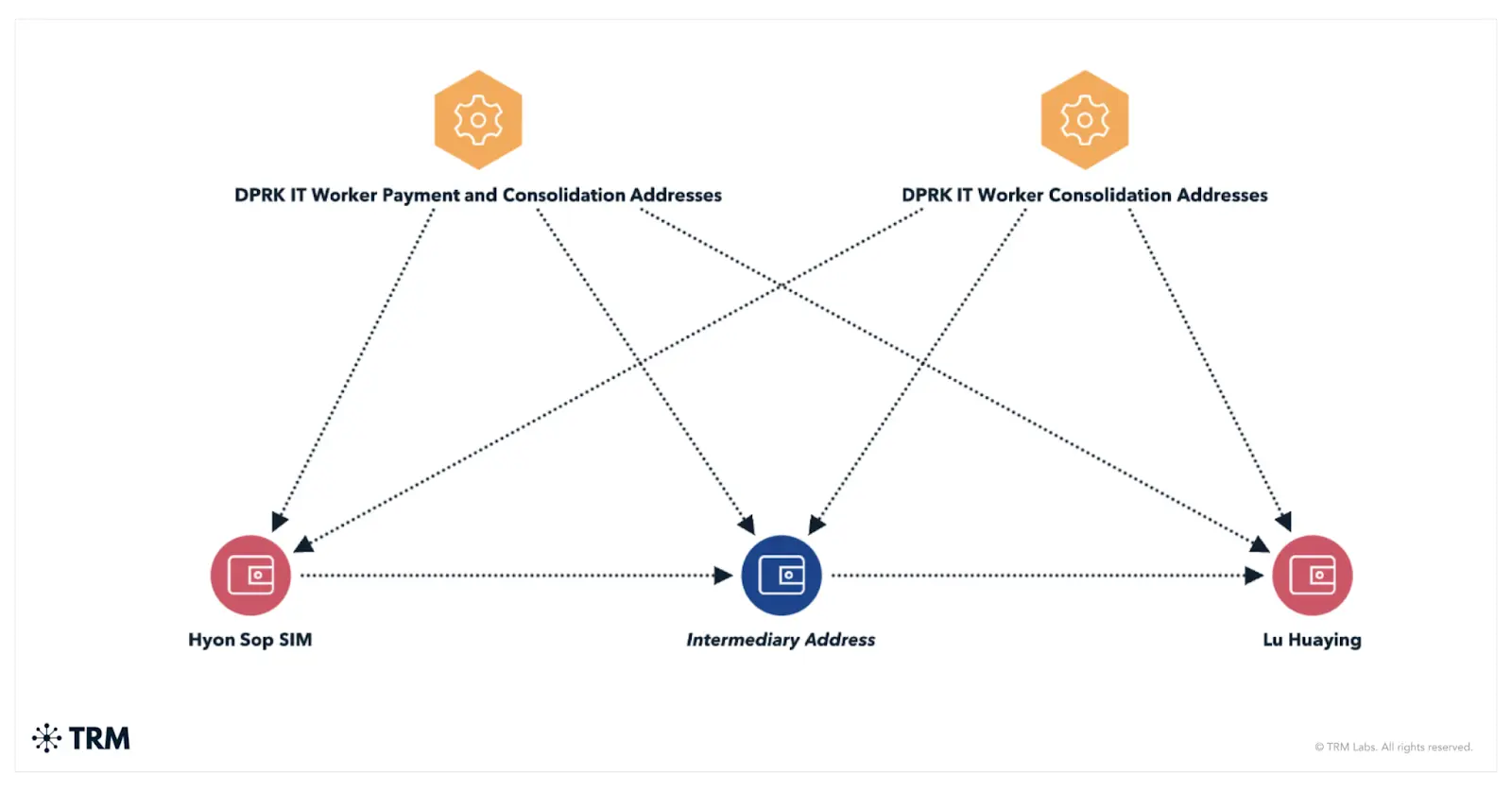 Voici comment les hackers nord-coréens continuent d'être payés en crypto malgré les sanctions - 1