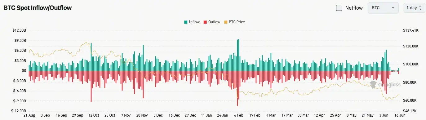比特幣現貨流量