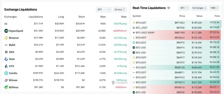 likvidácie Bitcoin november 2025