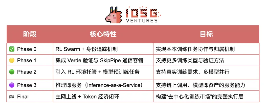 Crypto AI的聖杯：去中心化訓練的前沿探索