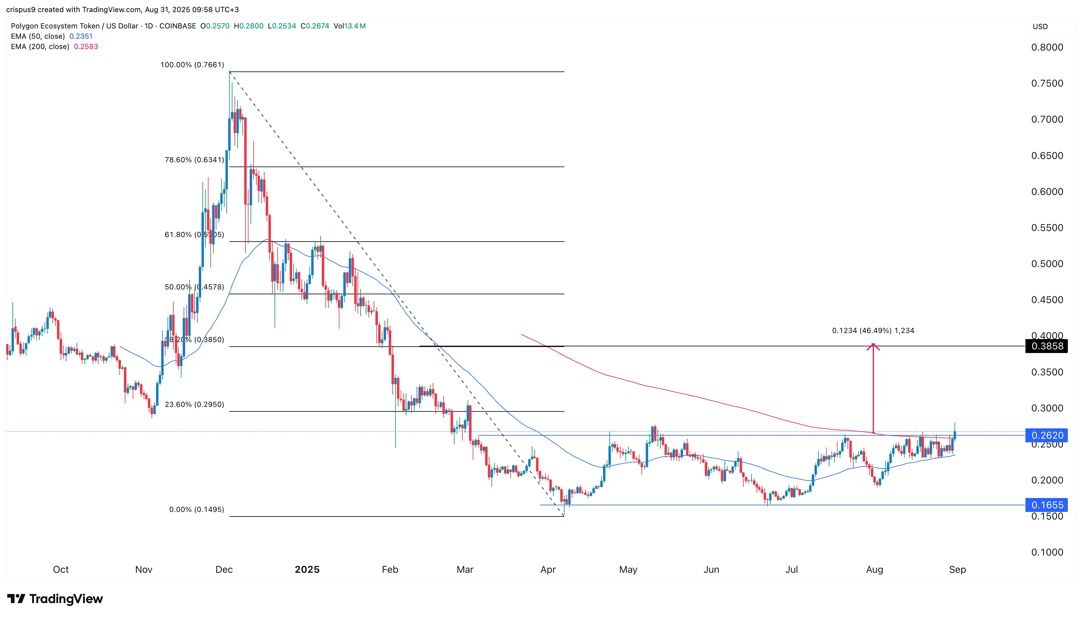 Polygon price