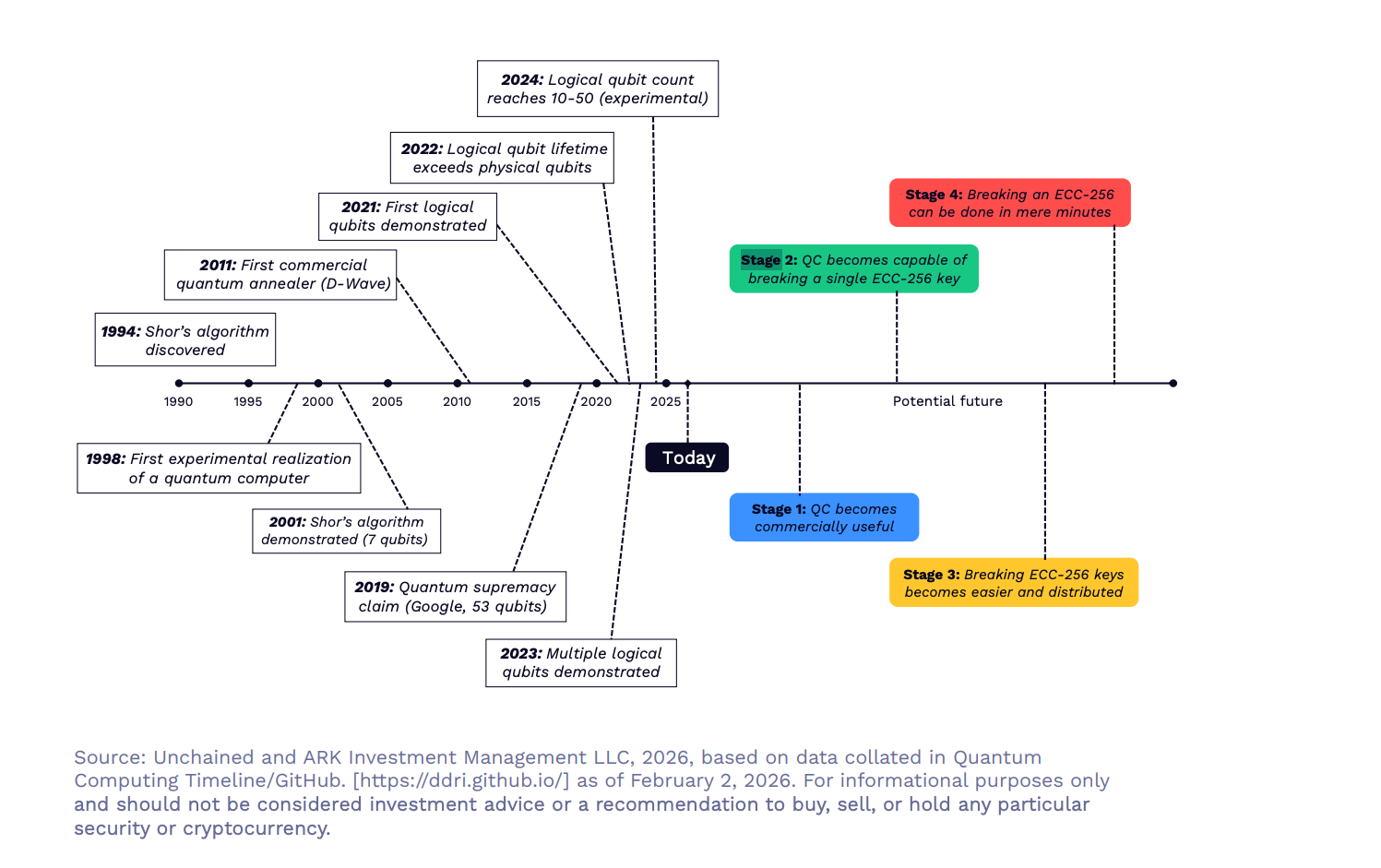 比特幣量子風險階段