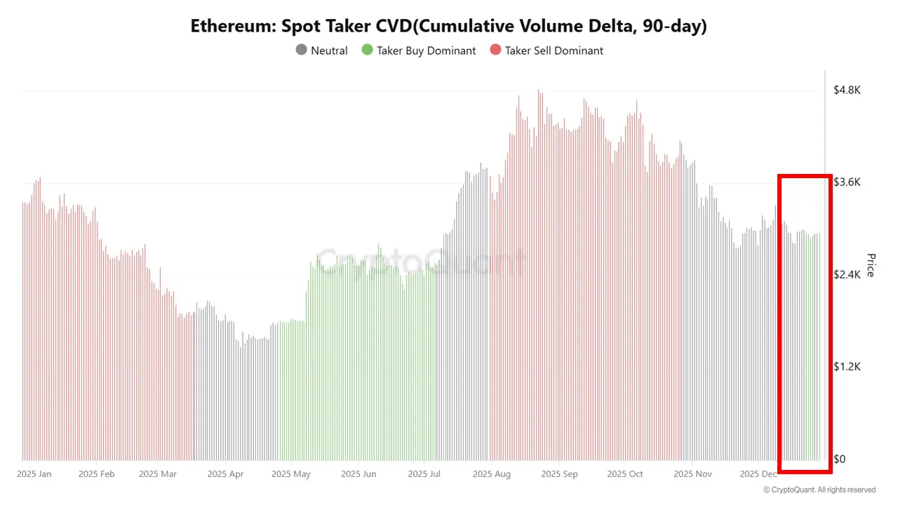 Ethereum Spot Taker CVD | Source: CryptoQuant