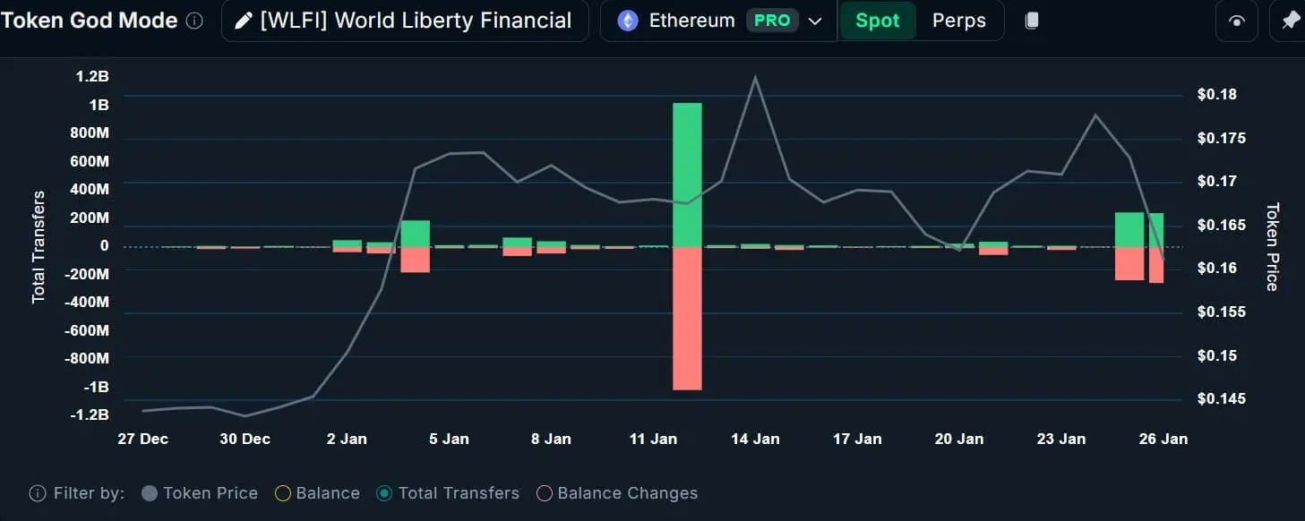 Đánh giá World Liberty Financial sau giao dịch chuyển 235 triệu USD