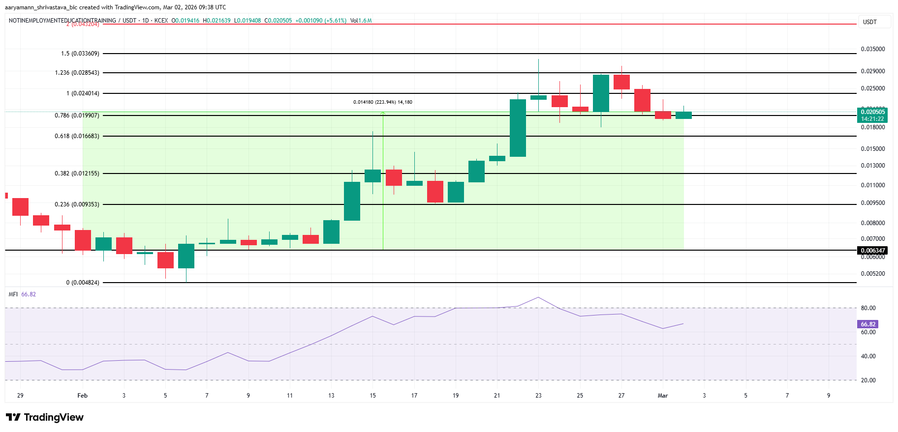 3 memecoin đáng chú ý trong tháng 3 năm 2026