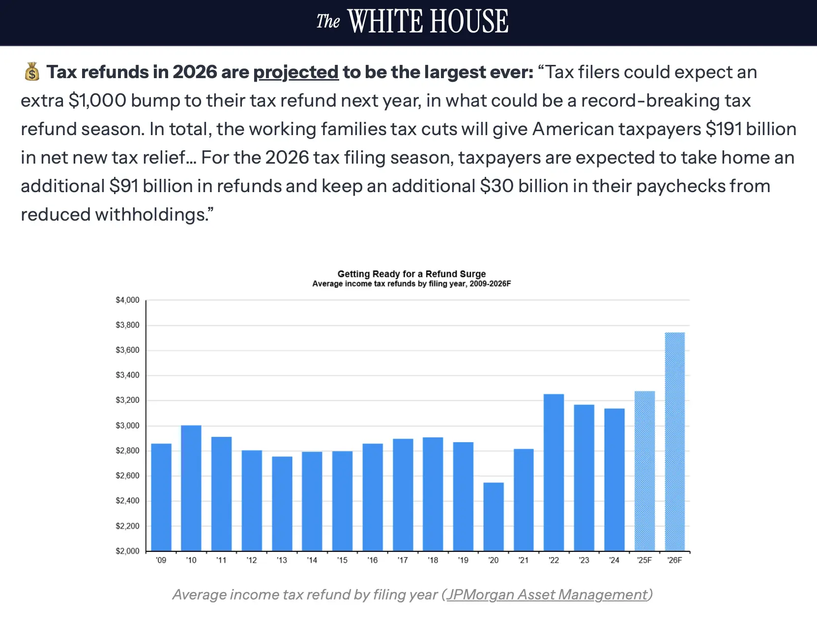 Kích thích đến? Nhà Trắng cho biết hoàn thuế năm 2026 sẽ đạt mức cao kỷ lục