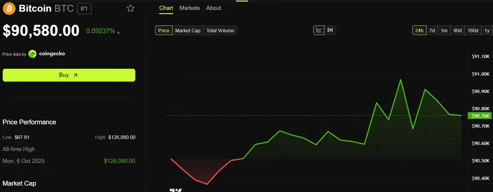 Bitcoin (BTC) Price Performance