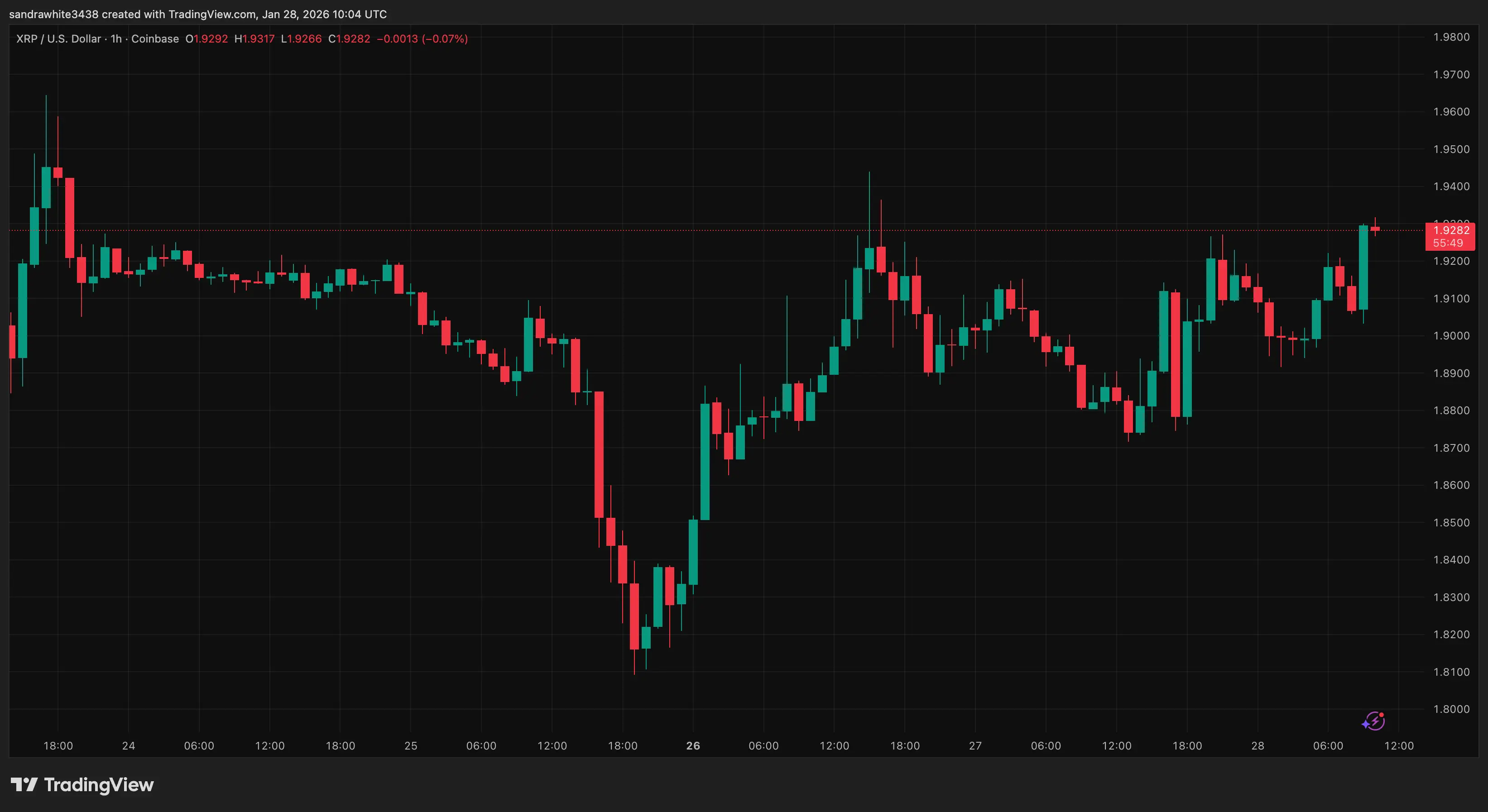 XRP price chart from Tradingview.com (Ripple)