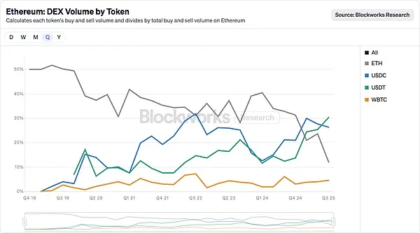 图片说明：Ethereum DEX Volume by Token图片来源：@blockworksres