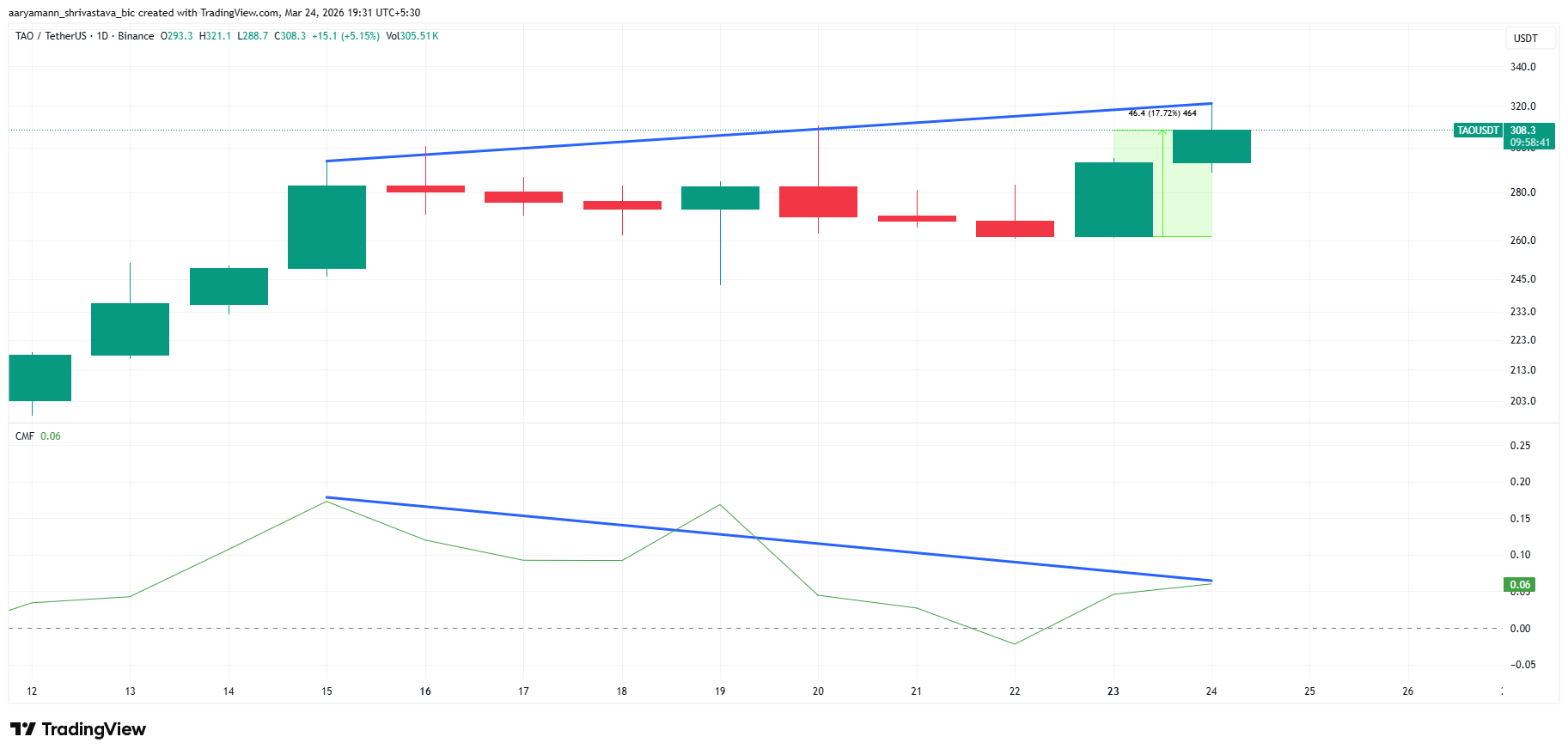 Bittensor (TAO) đang đối mặt với ngưỡng kháng cự 4 tháng khi giá vượt qua mốc 300 đô la