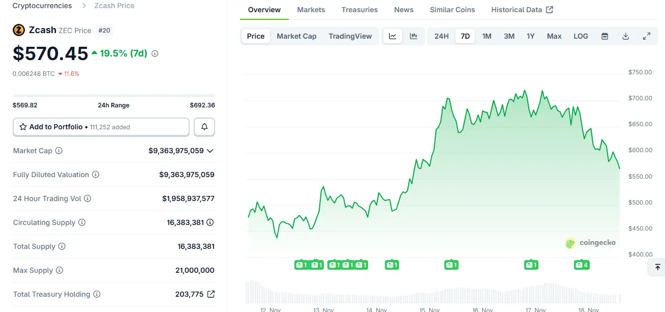 A capitalização de mercado de altcoin cai para $1.28 trilhões à medida que os medos da bolha de IA alimentam a venda