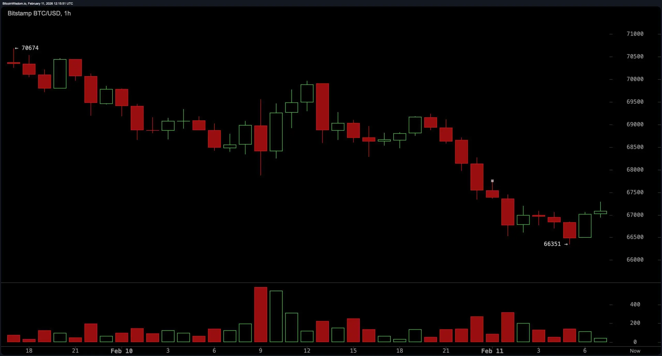 Dead Cat Bounce or Bottoming Out? Bitcoin Bulls Face Harsh Reality Check