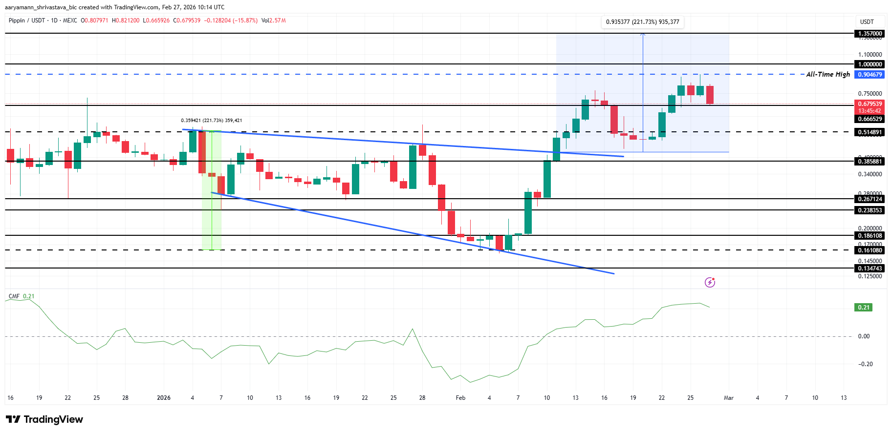 3 altcoin đáng chú ý cuối tuần này | 28 tháng 2 – 1 tháng 3