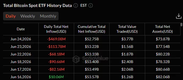 Total Bitcoin spot ETF flow table showing a $469.08 million net outflow on June 24, 2026, following several consecutive days of investor withdrawals.