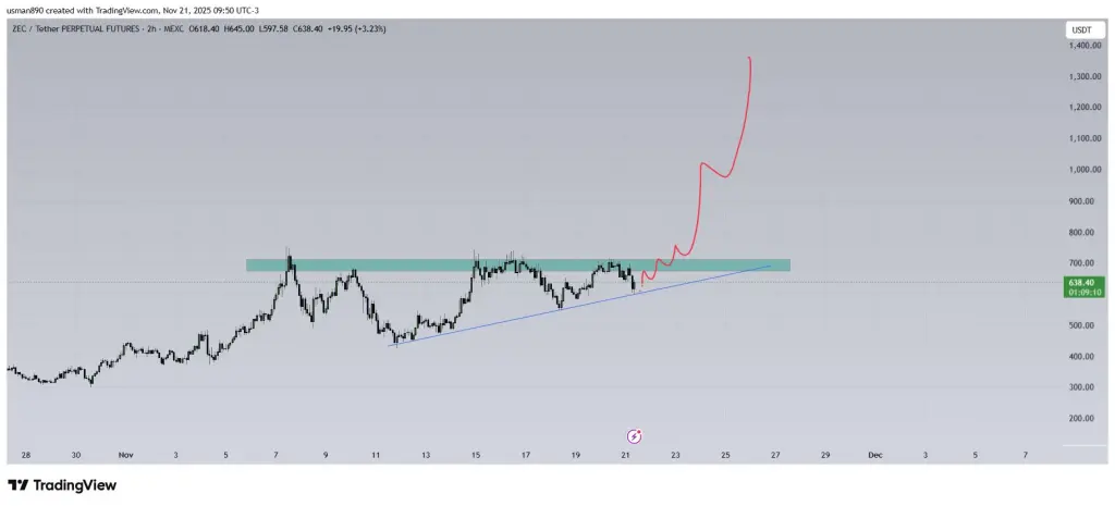 Prediksi Harga Zcash 2025: Bisakah Kekuatan Jaringan yang Meningkat Mendorong ZEC Menuju Siklus Baru?