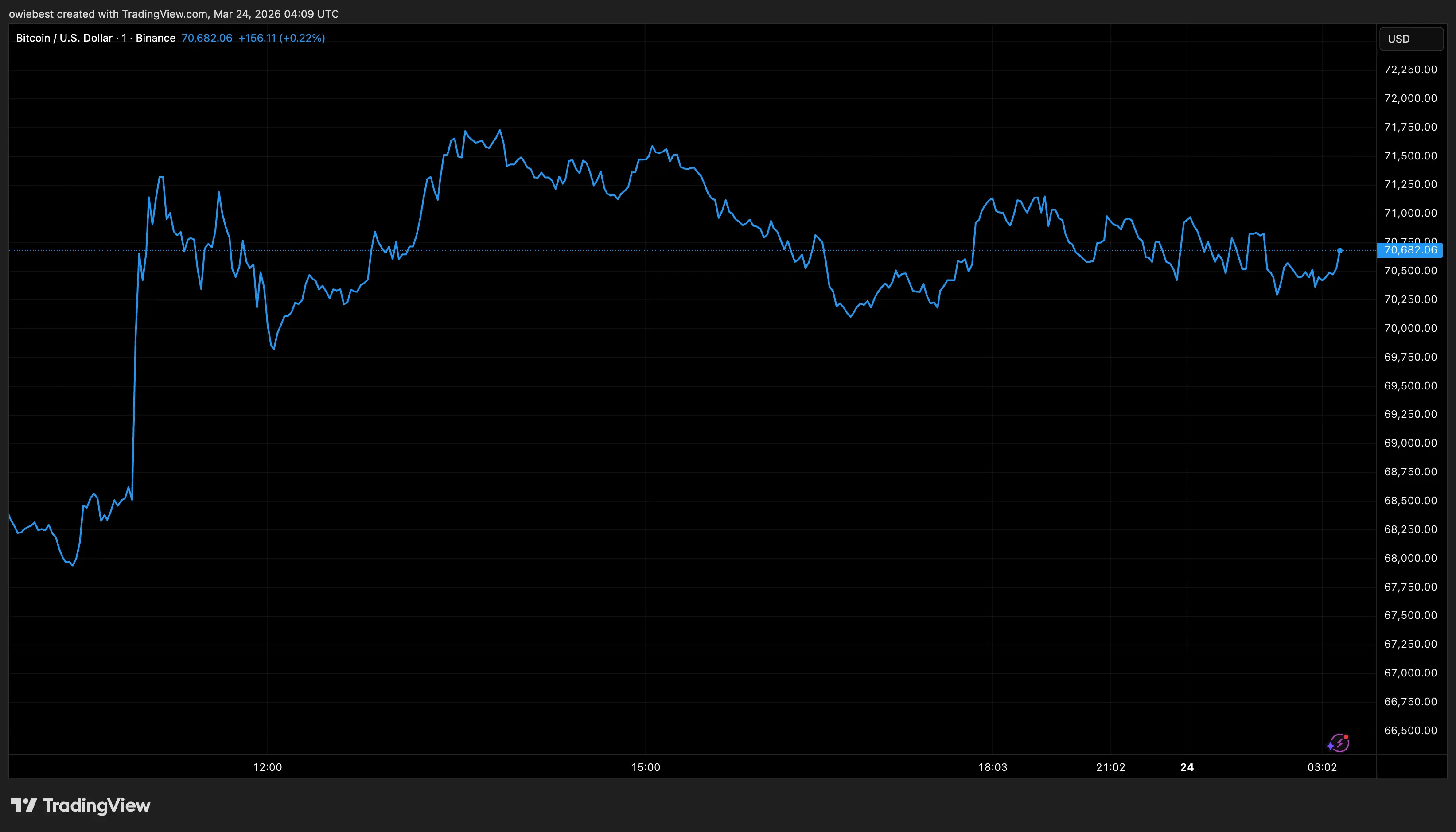 Bitcoin price chart from Tradingview.com