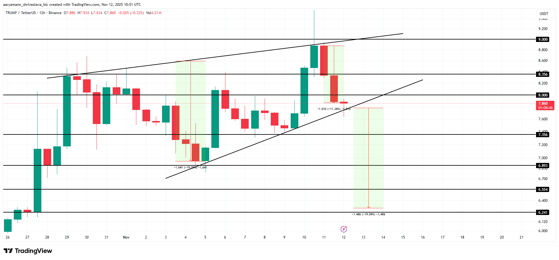 OFICIAL TRUMP (TRUMP) enfrenta pressão para cair apesar de haver sinais de recuperação a curto prazo