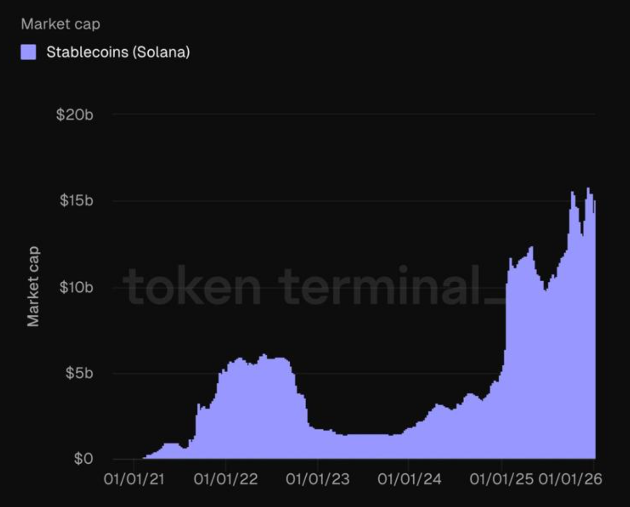 Solana giảm xuống dưới 130 đô la bất chấp cá voi tăng cường tích lũy