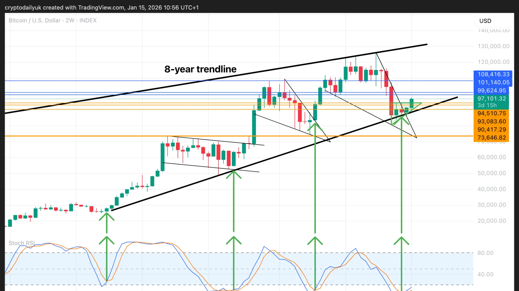 Stochastic RSI 2-week chart