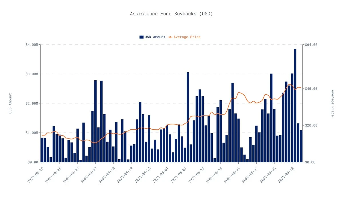 Hyperliquid, évalué à 25,9 milliards de dollars, comment occuper à la fois l'infrastructure et le niveau des applications ?