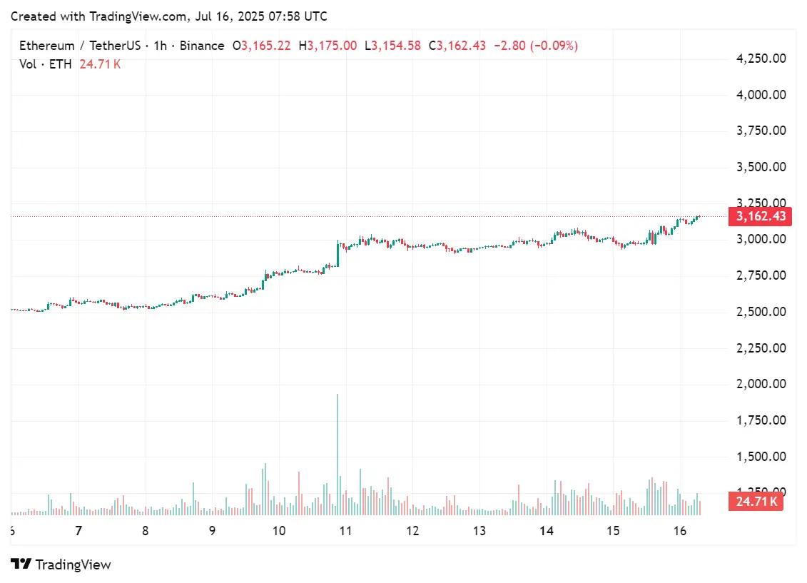 Grafik harga untuk Ethereum setelah Peter Thiel berinvestasi di Bitmine Immersion Technologies, 16 Juli 2025 | Sumber: crypto.news