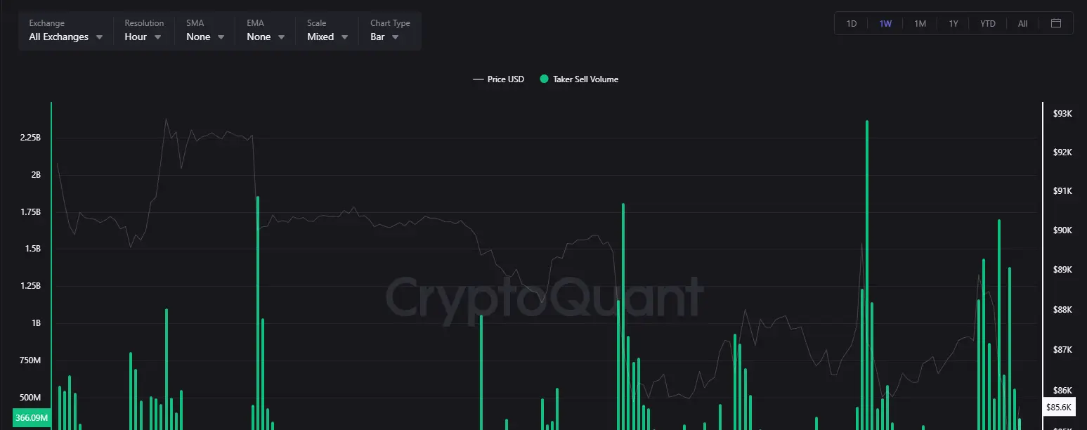Bitcoin Taker Volume Across All Exchanges Over the Past Week
