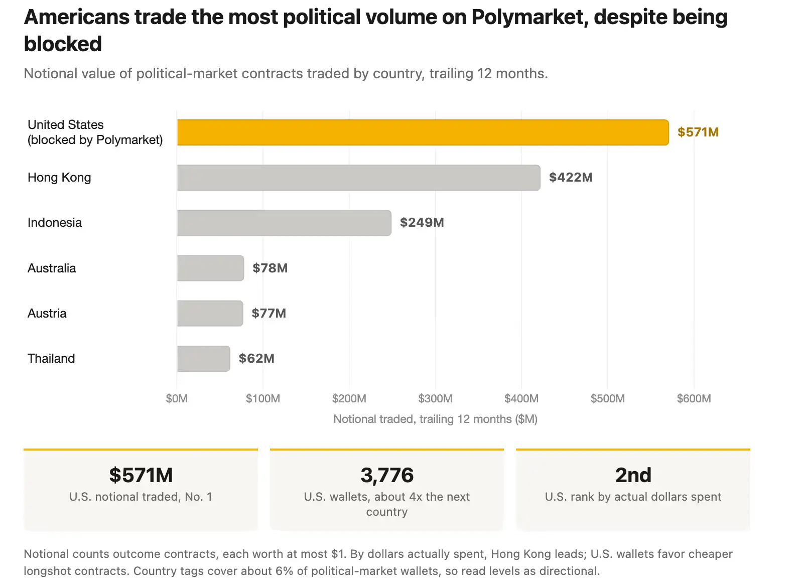美國錢包Polymarket交易量