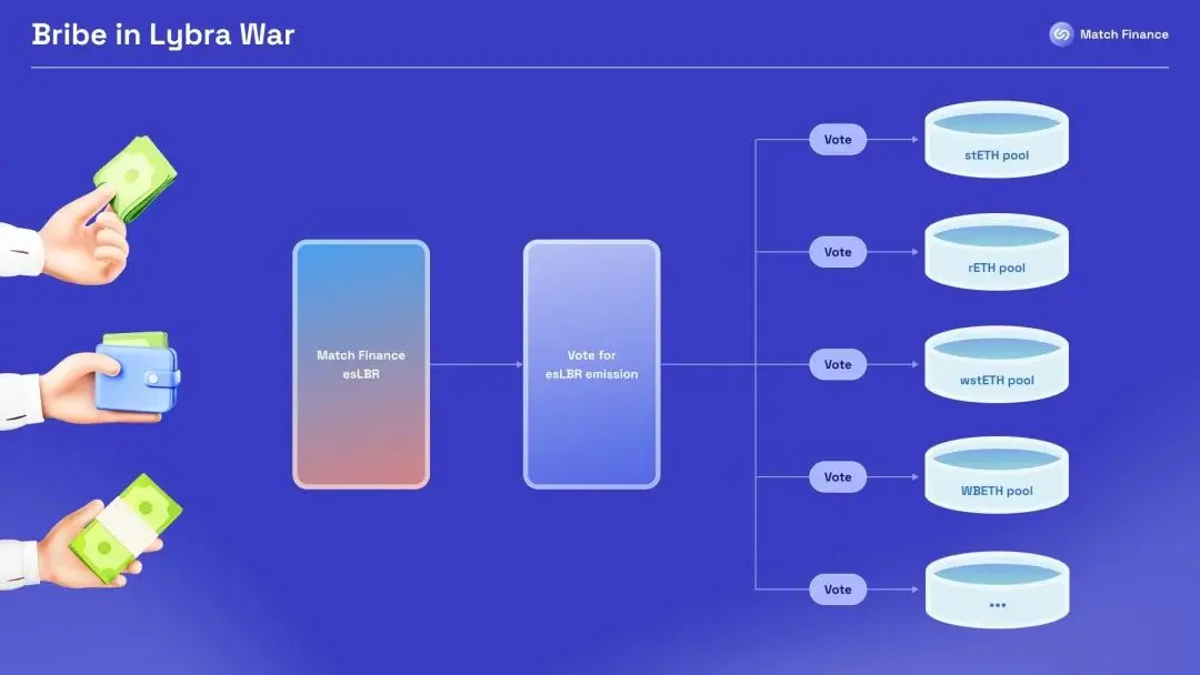 Lybra War починається: наступний двигун зростання ліквідності, фінансова гра між децентралізацією та централізацією