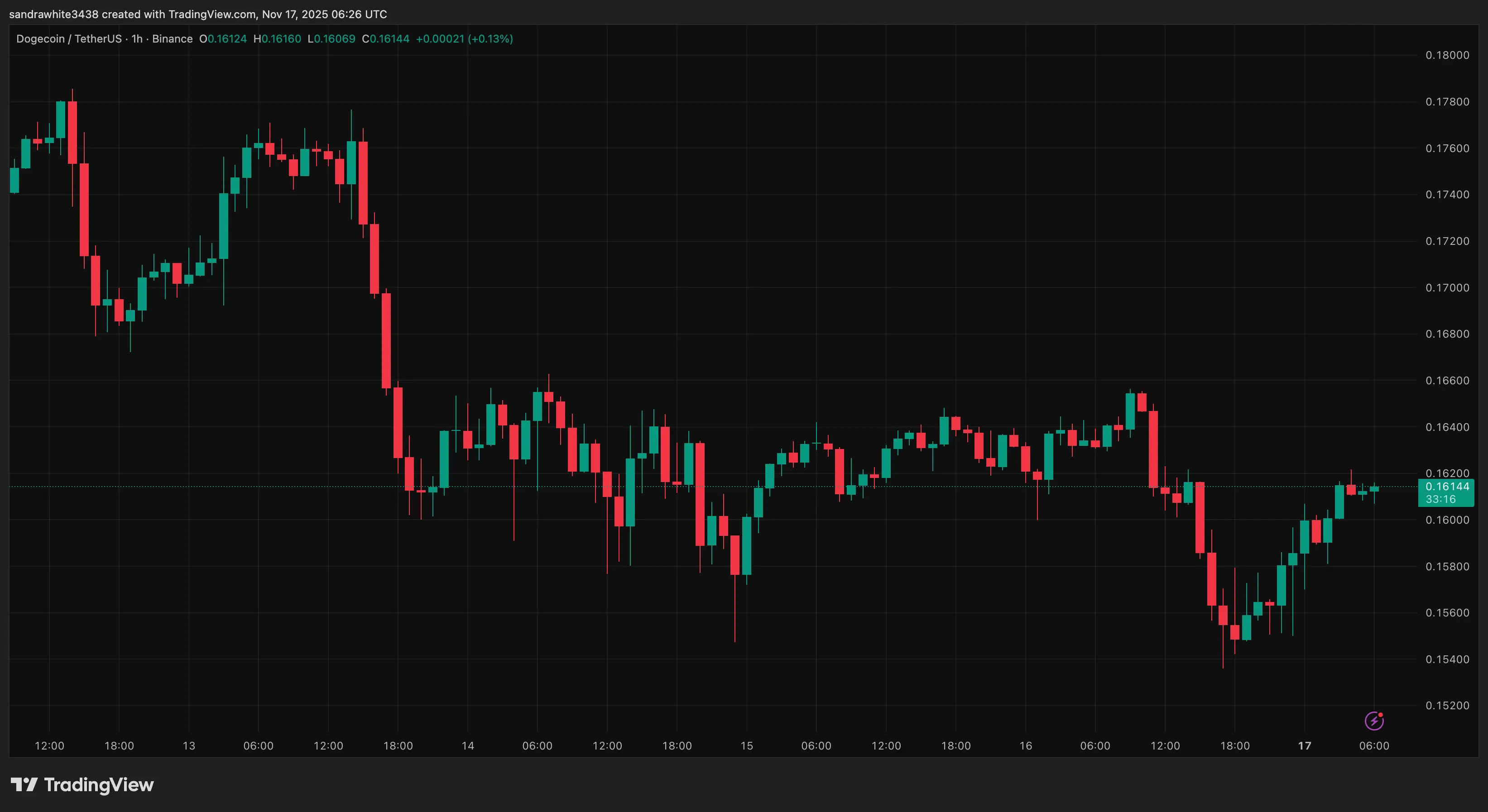 Gráfico de preços do Dogecoin da Tradingview.com