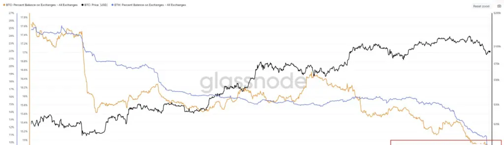 Bitcoin vs Ether stored on exchanges