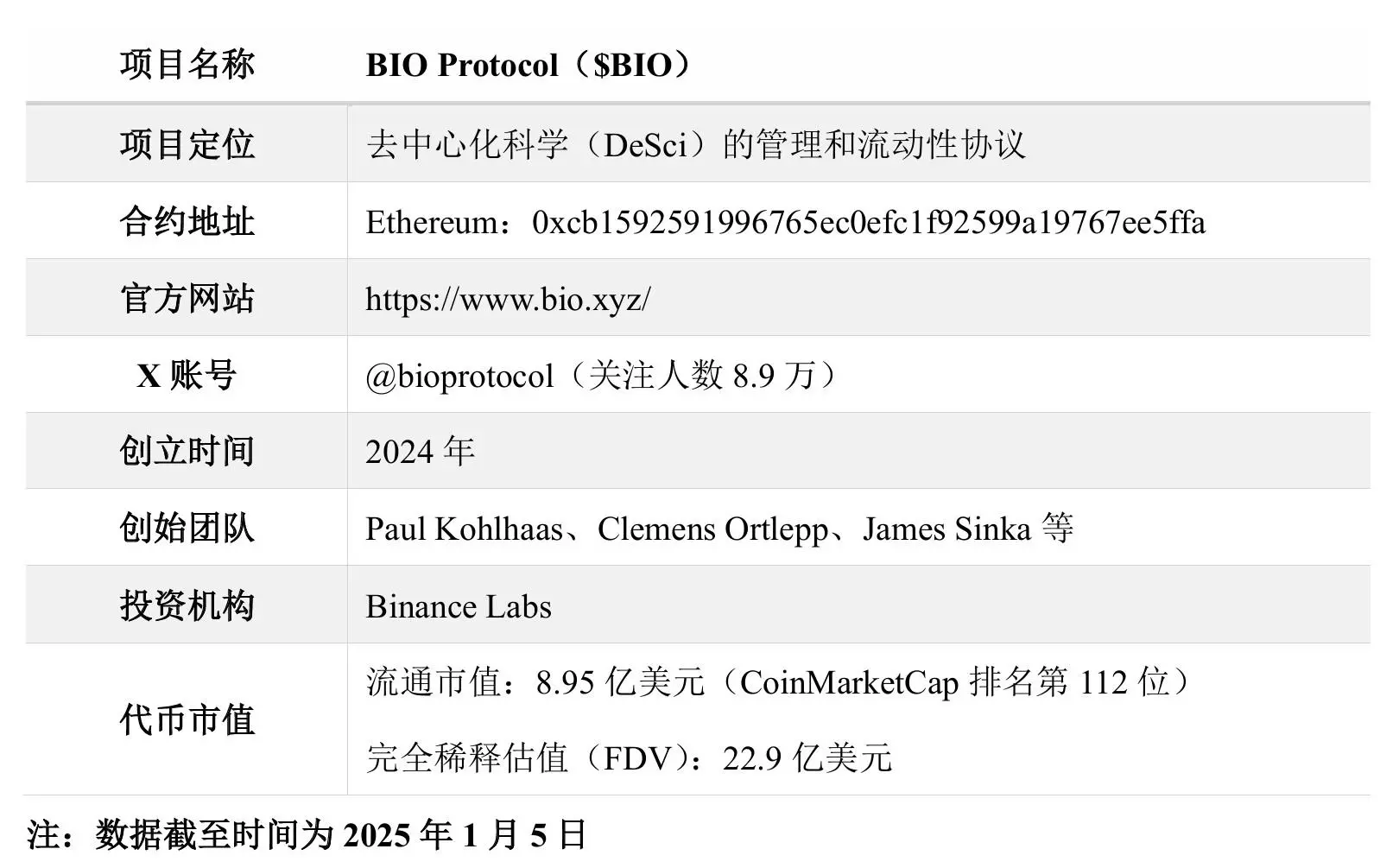 BIO Protocol Deep Research Report: Decentralized Science (DeSci) platform strongly supported by Binance