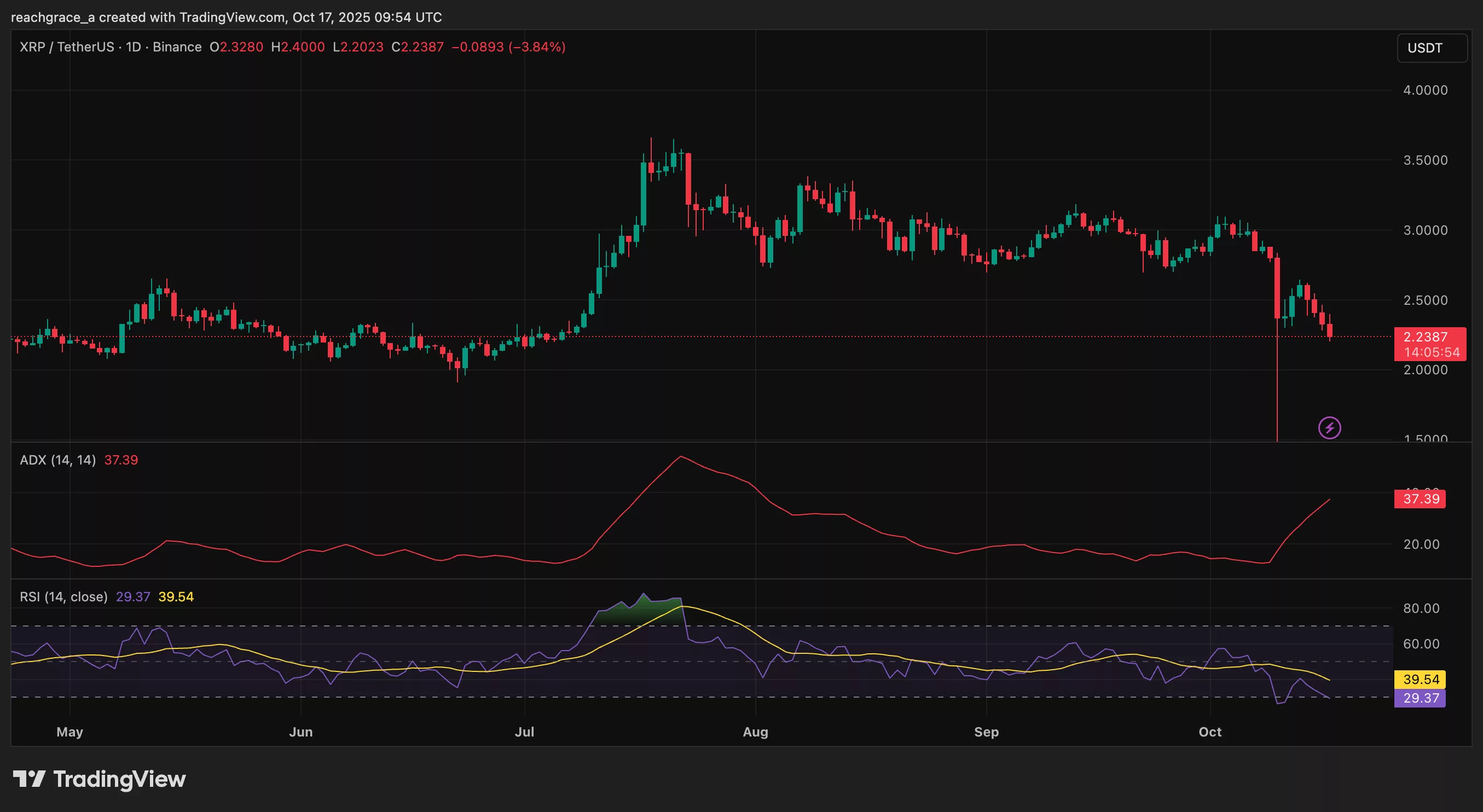 來自TradingView的圖表顯示XRP價格呈下降趨勢及技術指標。