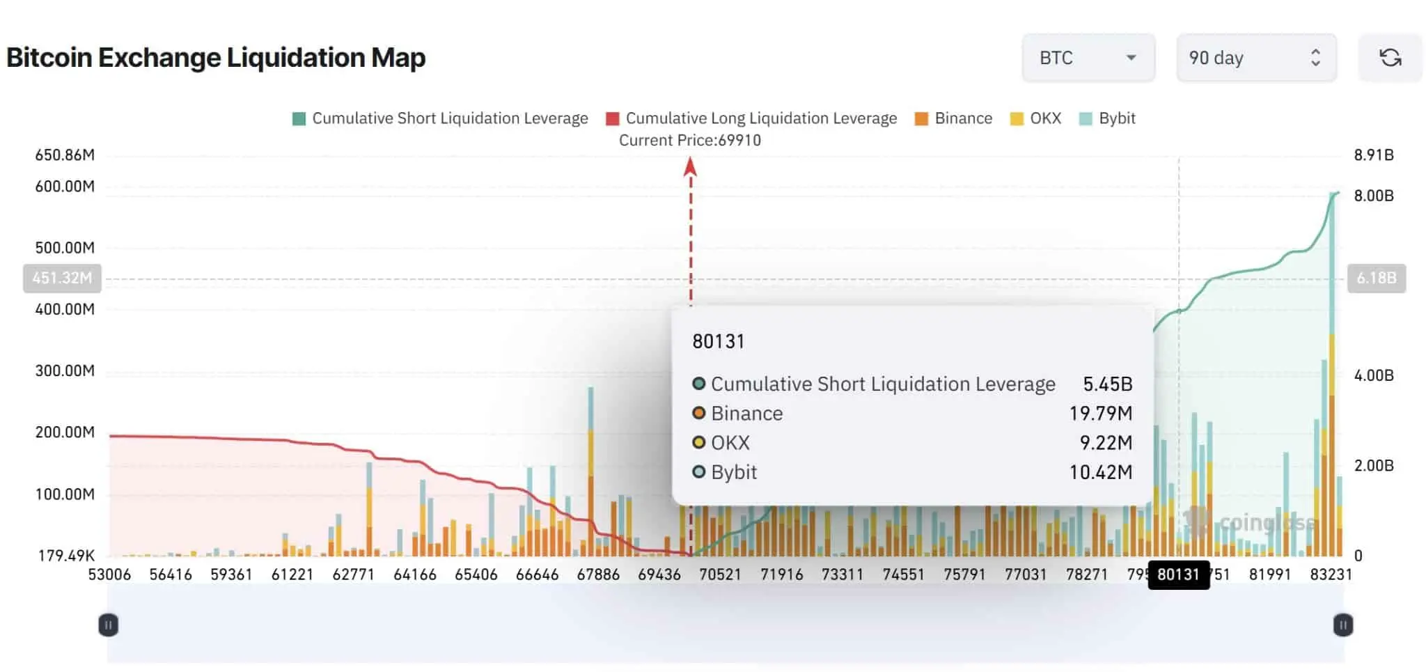 Bitcoin Exchange Liquidation Map