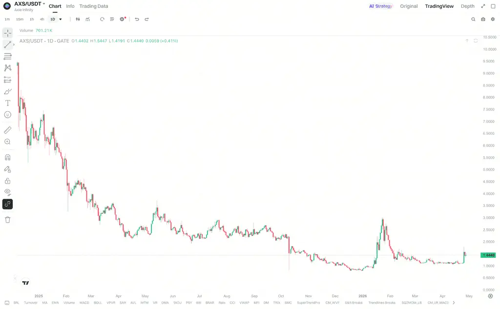 AXS震荡状态反映的市场阶段变化