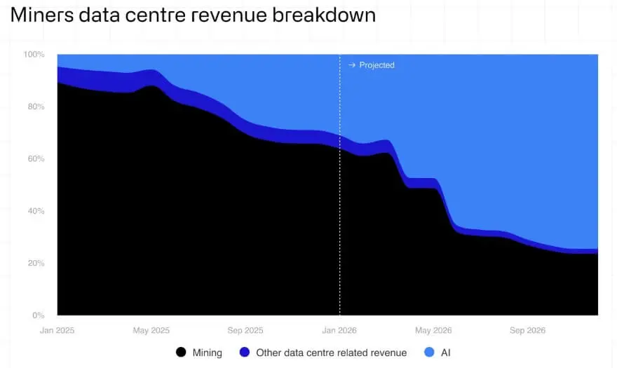 Bitcoin Miners Data Centre Revenue Projection